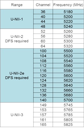 5 GHz channels w/ DFS noted