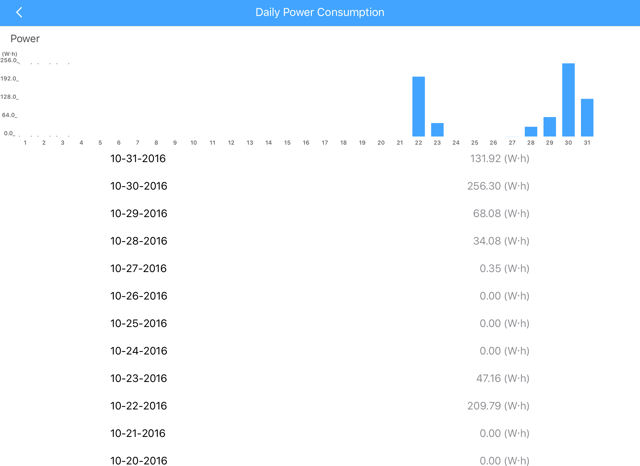 Koogeek P1 Daily power usage