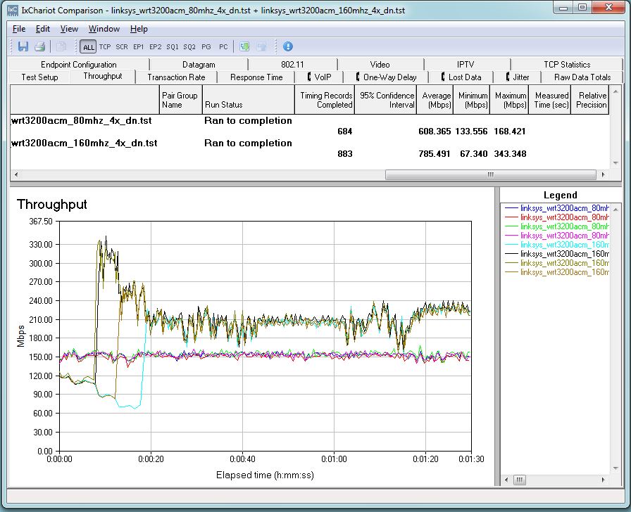 80 and 160 MHz mode comparison - downlink - 4 connections