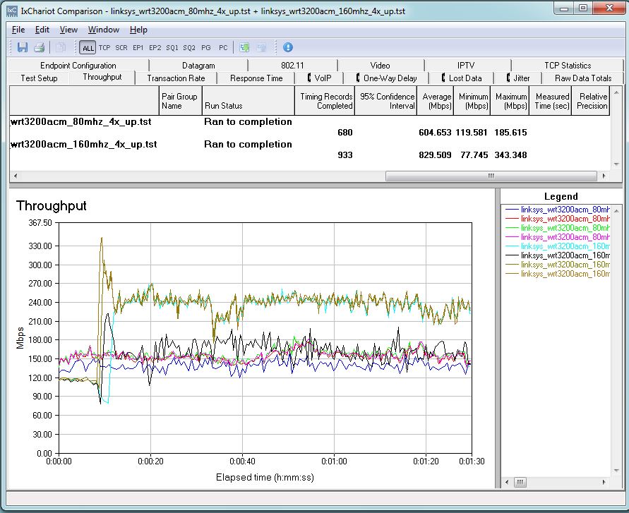 80 and 160 MHz mode comparison - downlink - 4 connections