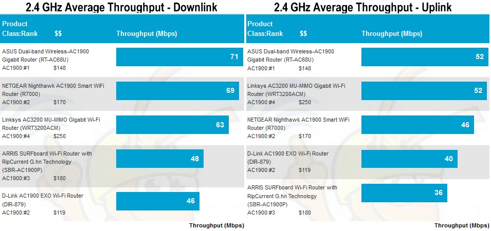 2.4 GHz average throughput comparison