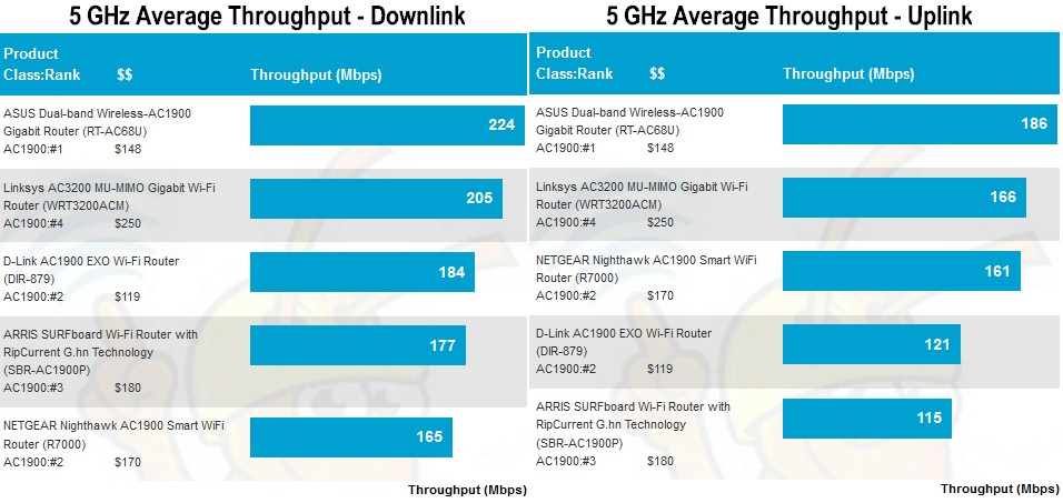 5 GHz average throughput comparison