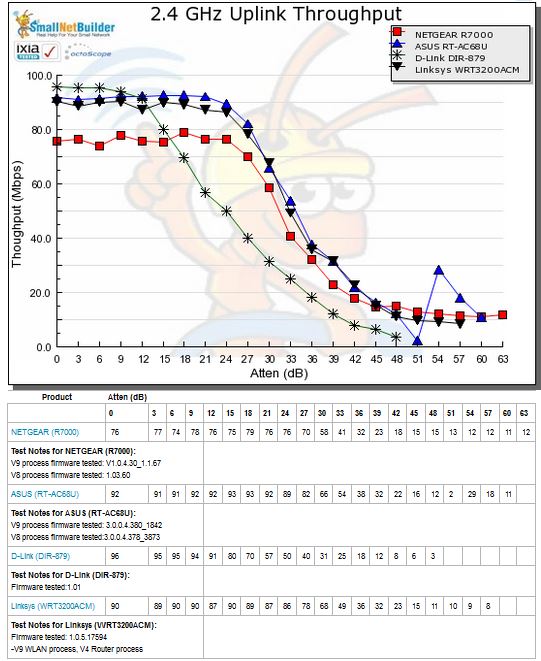 2.4 GHz Uplink Throughput vs. Attenuation