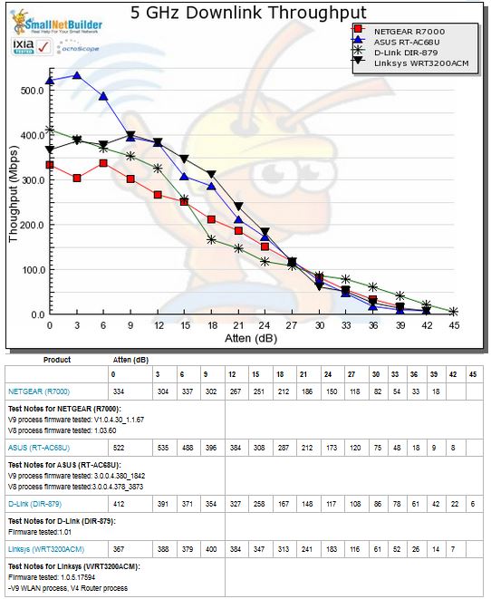 5 GHz Downlink Throughput vs. Attenuation