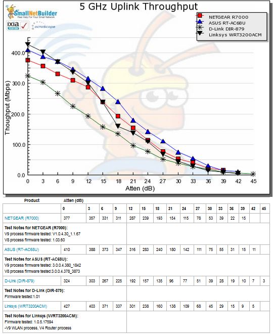 5 GHz Uplink Throughput vs. Attenuation