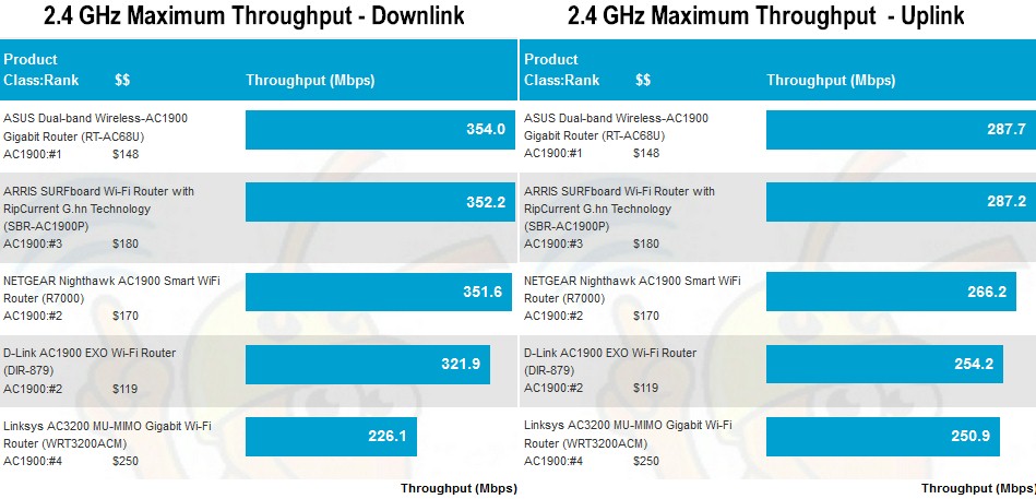 Maximum Wireless Throughput comparison - 2.4 GHz