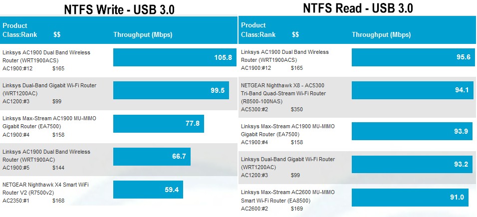 Storage Performance Comparison - USB 3.0 / NTFS - Test Method 8