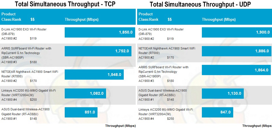 Total Simultaneous throughput comparison