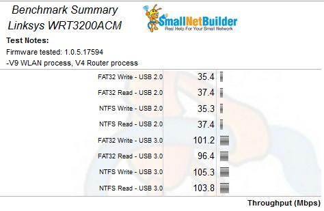 Storage Performance Comparison - USB 3.0 / NTFS