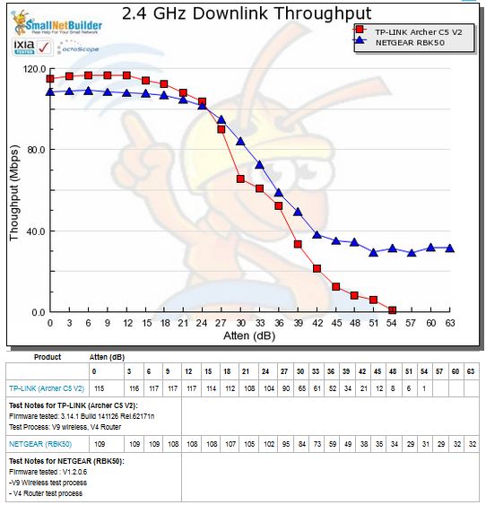 2.4 GHz Downlink Throughput vs. Attenuation