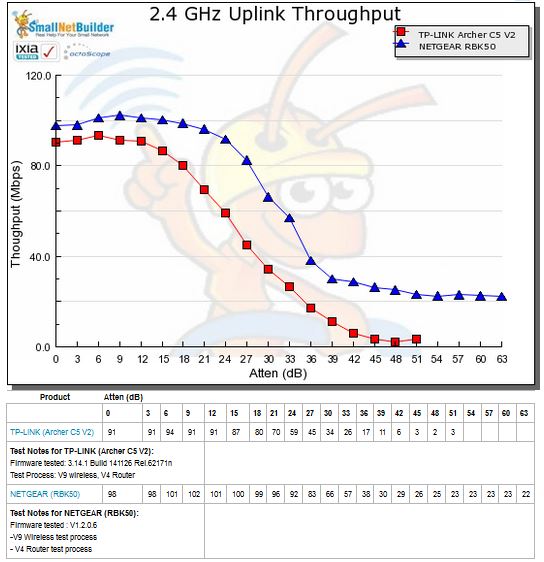 2.4 GHz Uplink Throughput vs. Attenuation