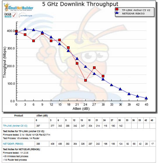 5 GHz Downlink Throughput vs. Attenuation