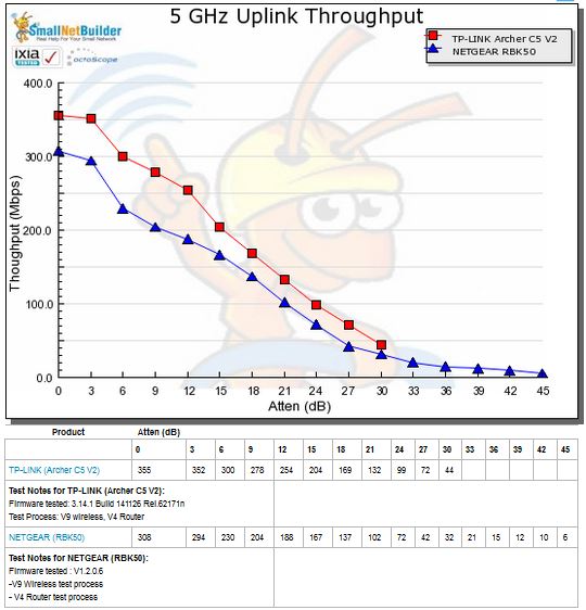 5 GHz Uplink Throughput vs. Attenuation