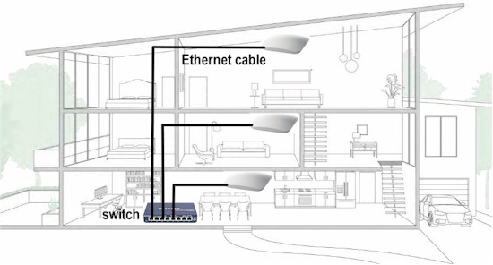 APs with Ethernet backhaul