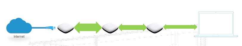 APs with Wi-Fi mesh backhaul