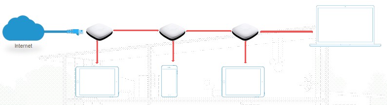 Traditional extenders share radios between front and backhaul