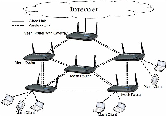 Mesh wireless example