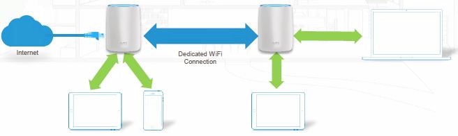 NETGEAR's Tri-band Orbi has a dedicated router/extender link