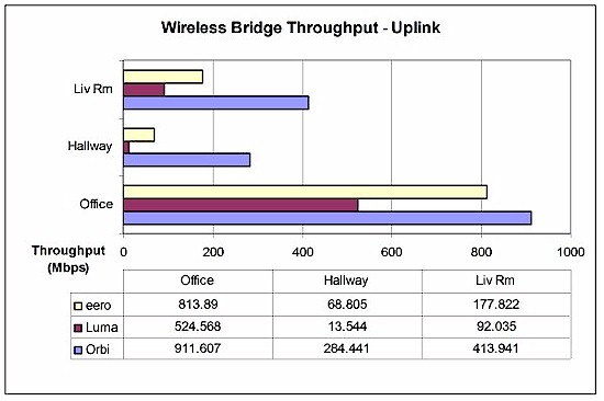 Wireless bridge performance - uplink