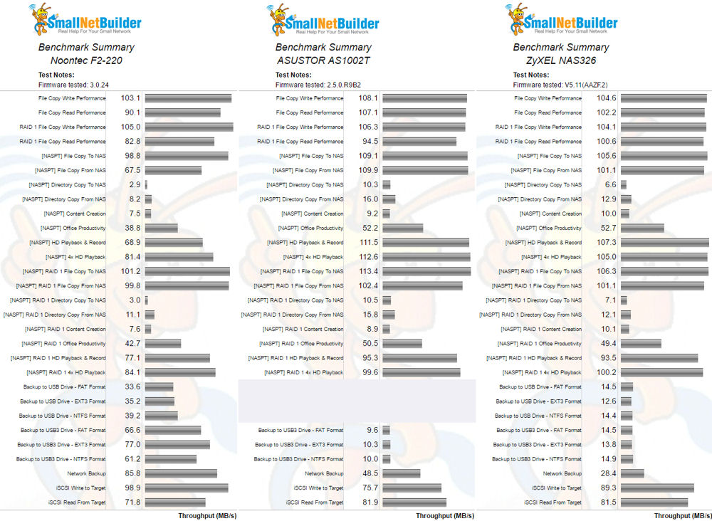 Benchmark Summary Comparison for TerraMaster F2-220, ASUSTOR AS1002T and ZyXEL NAS326 Benchmark Summary Comparison for TerraMaster F2-220, ASUSTOR AS1002T and ZyXEL NAS326