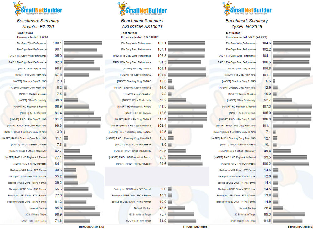 Benchmark Summary Comparison for TerraMaster F2-220, ASUSTOR AS1002T and ZyXEL NAS326