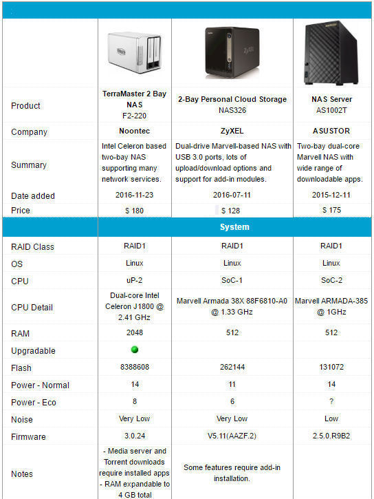 TerraMaster F2-220, ZyXEL NAS326 and ASUSTOR AS1002T product comparison