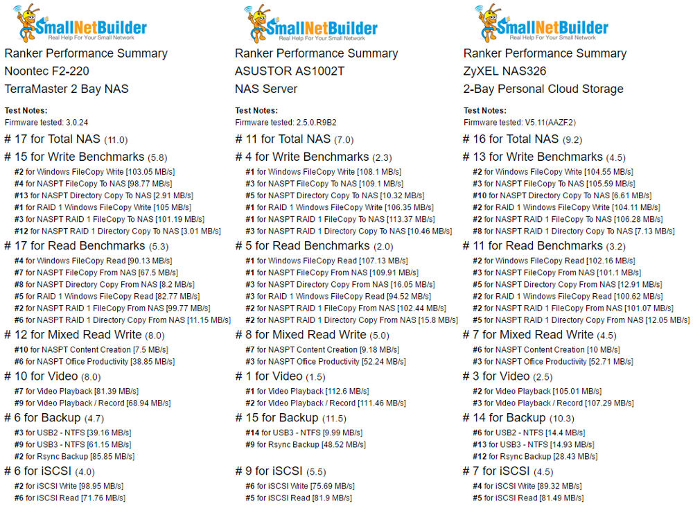 Ranker performance Comparison for TerraMaster F2-220, ASUSTOR AS1002T and ZyXEL NAS326