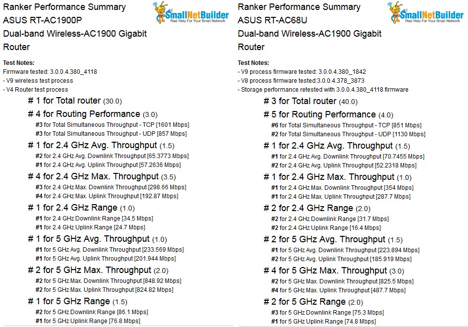 ASUS RT-AC1900P & RT-AC68U Ranker Summaries