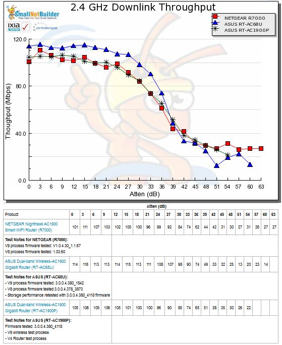 2.4 GHz Downlink Throughput vs. Attenuation