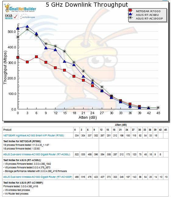 5 GHz Downlink Throughput vs. Attenuation