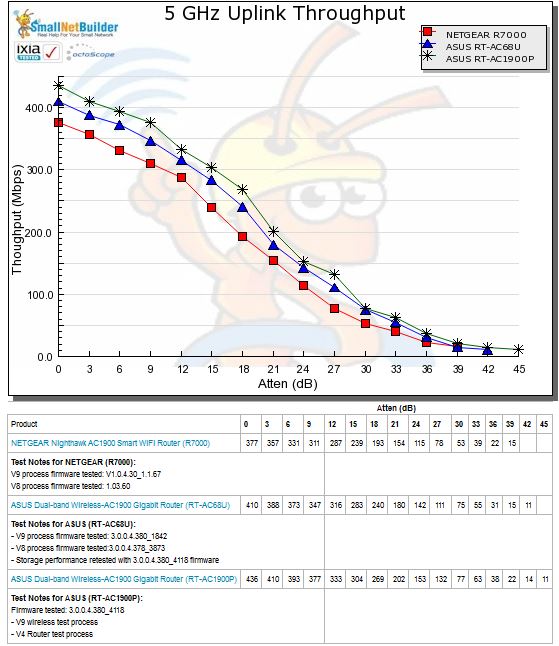 5 GHz Downlink Throughput vs. Attenuation