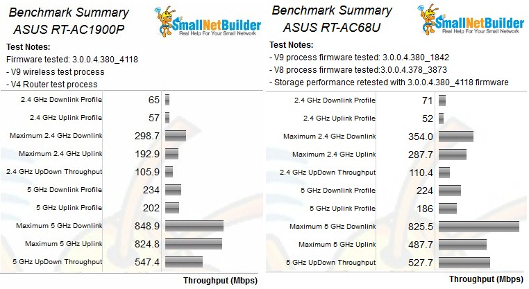 Benchmark Summary - ASUS RT-AC1900P & RT-AC68U