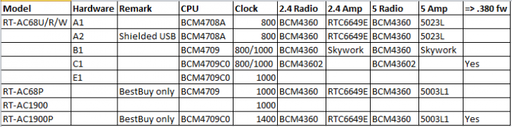 ASUS RT-AC68 / RT-AC1900 versions