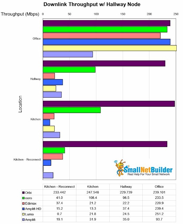 Mesh throughput summary w/ Hallway node - downlink