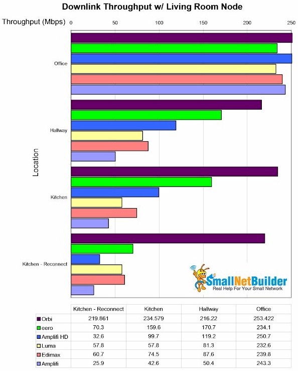 Mesh throughput summary w/ Living Room node - downlink