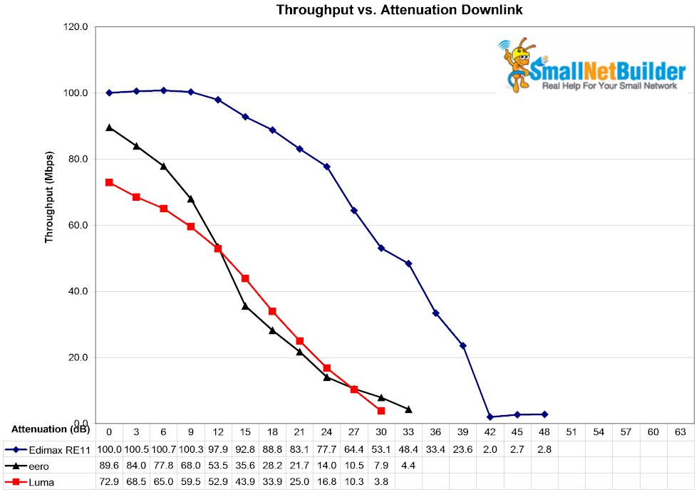 2.4 GHz Downlink Throughput vs. Attenuation