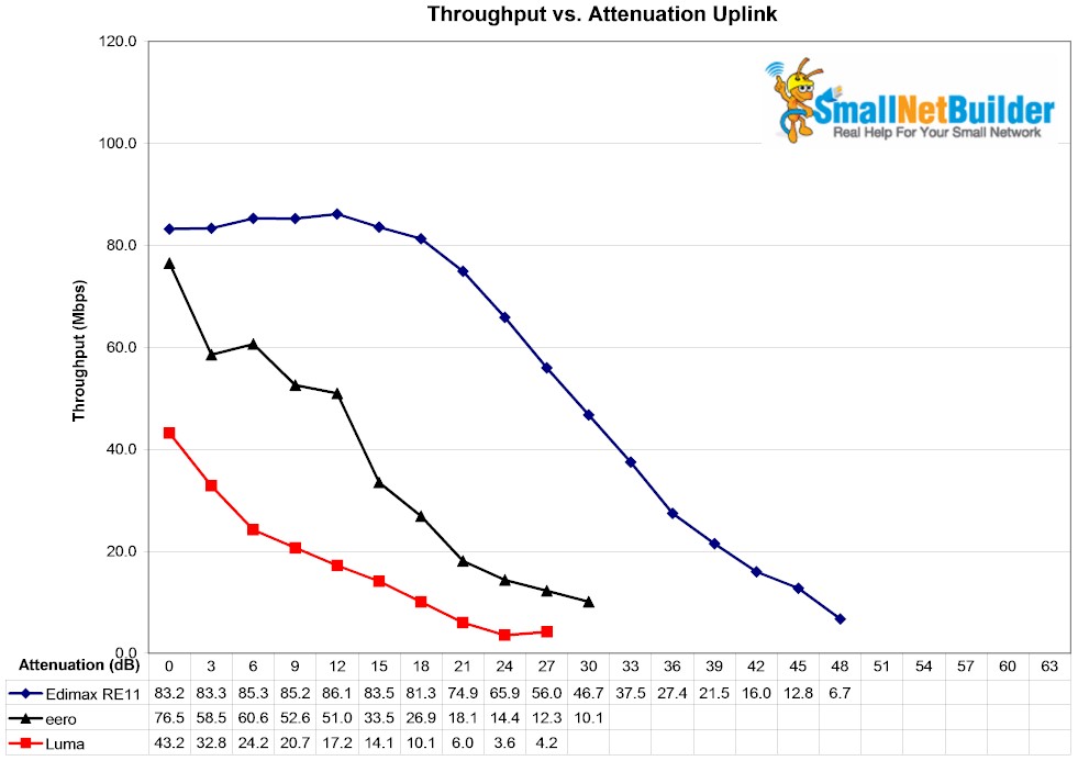 2.4 GHz Downlink Throughput vs. Attenuation