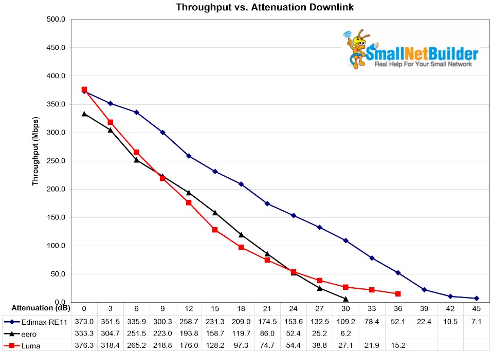 5 GHz Downlink Throughput vs. Attenuation