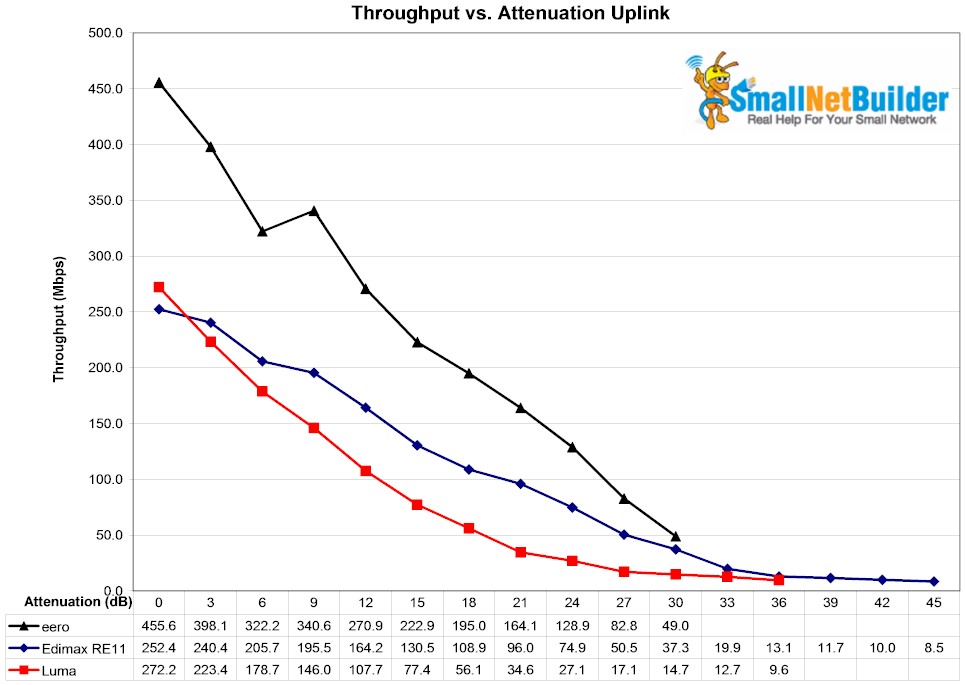 5 GHz Uplink Throughput vs. Attenuation