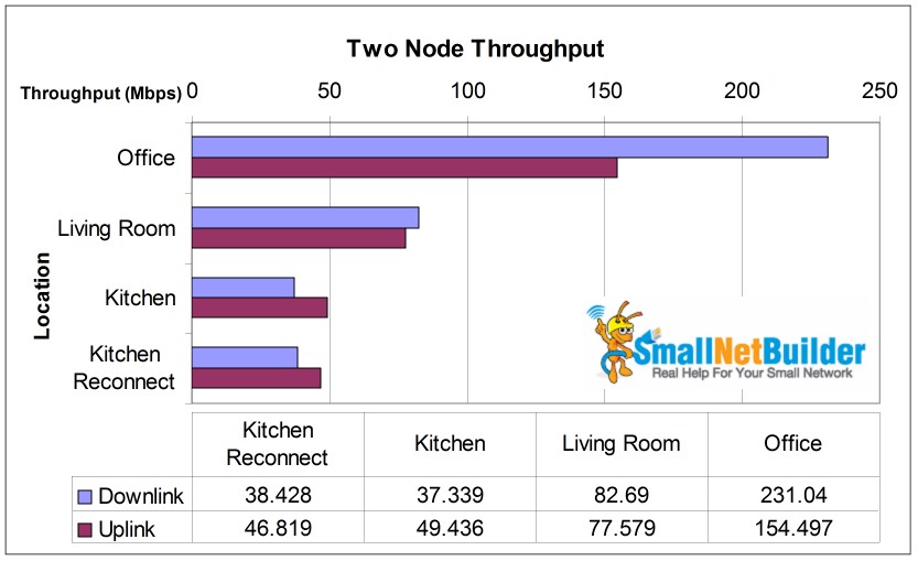 Edimax RE11S - Two node mesh throughput