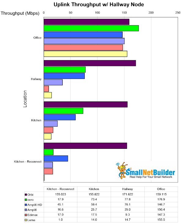 Mesh throughput summary w/ Hallway node - uplink