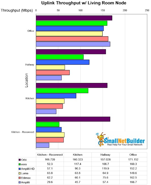 Mesh throughput summary w/ Living Room node - uplink