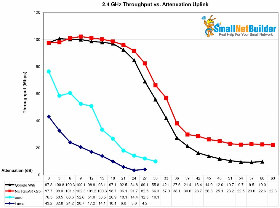 2.4 GHz Uplink Throughput vs. Attenuation