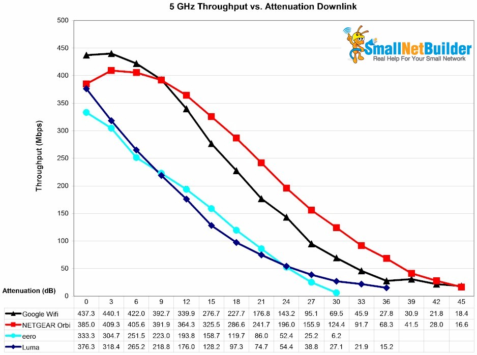 5 GHz Downlink Throughput vs. Attenuation