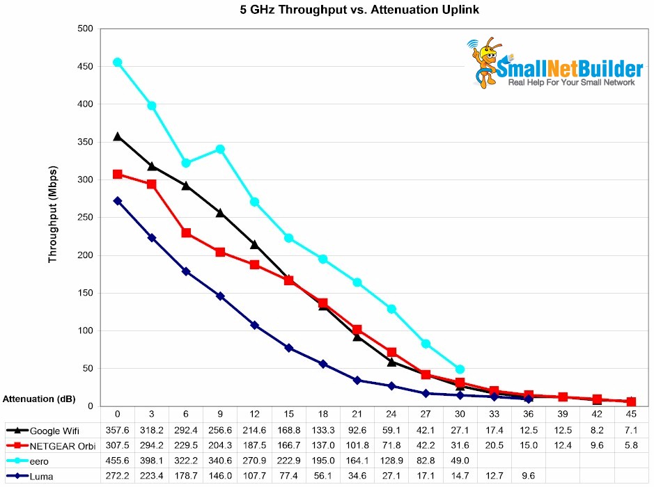 5 GHz Uplink Throughput vs. Attenuation