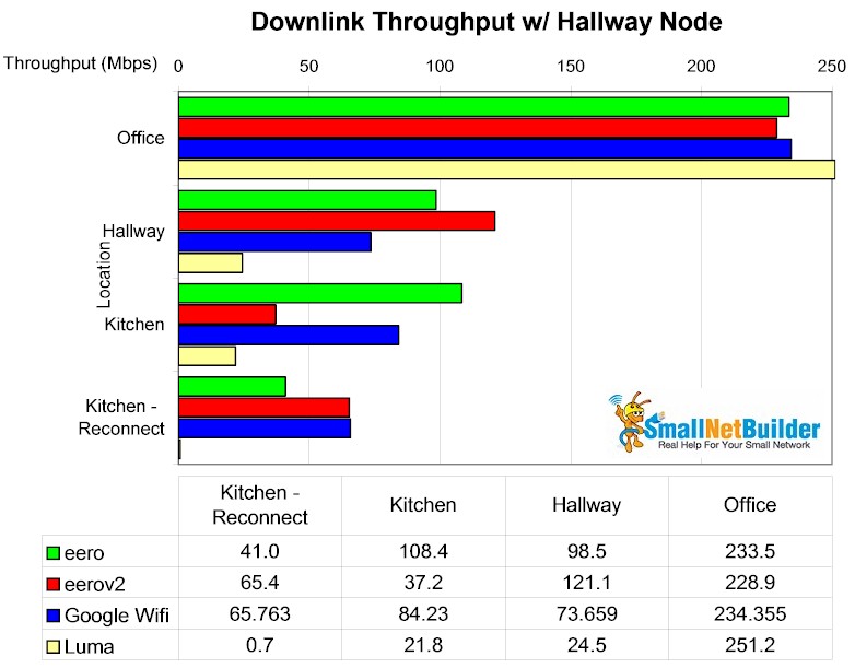 Mesh throughput summary w/ Hallway node - downlink