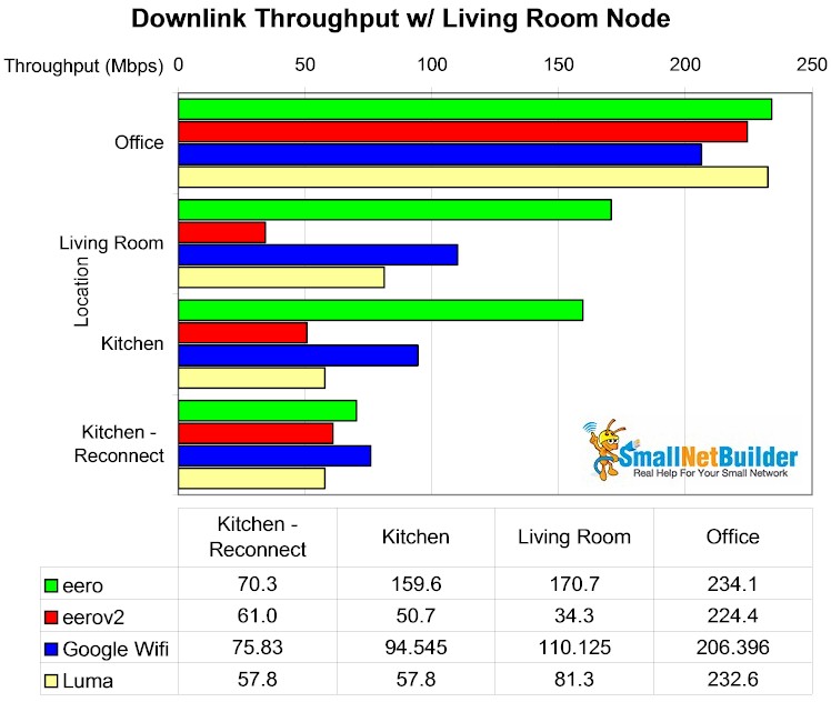 Mesh throughput summary w/ Living Room node - downlink