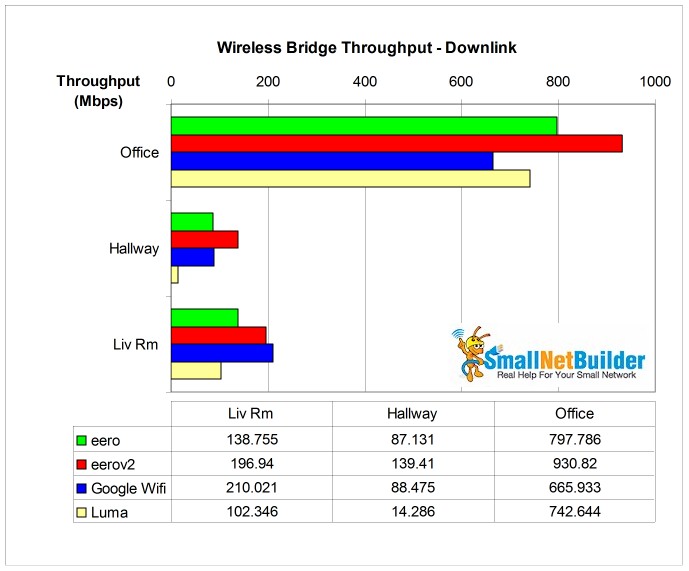 Wireless bridge performance - downlink