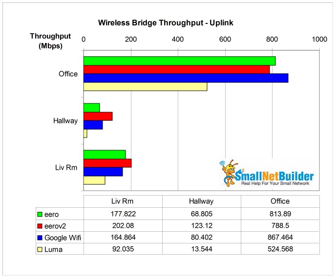 Wireless bridge performance - uplink