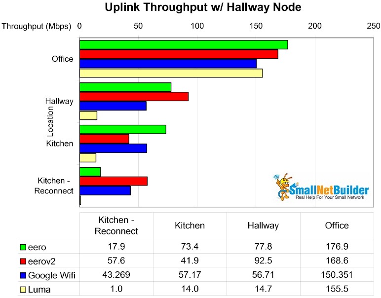 Mesh throughput summary w/ Hallway node - uplink